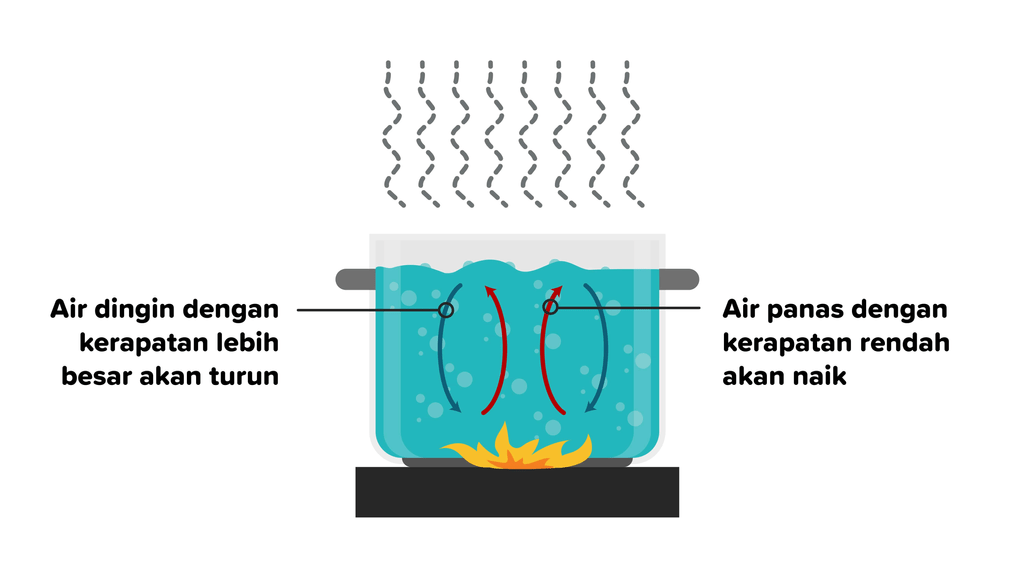 Ilustrasi Perpindahan Panas Secara Konveksi